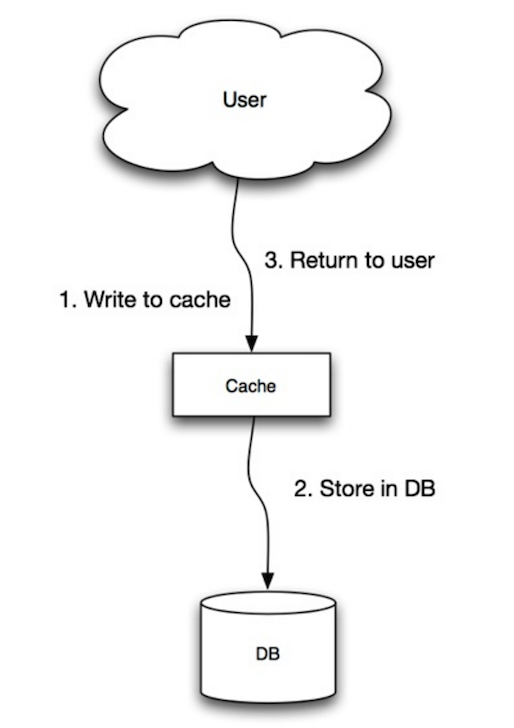 Source: Scalability, availability, stability, patterns