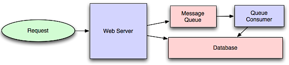 Source: Intro to architecting systems for scale