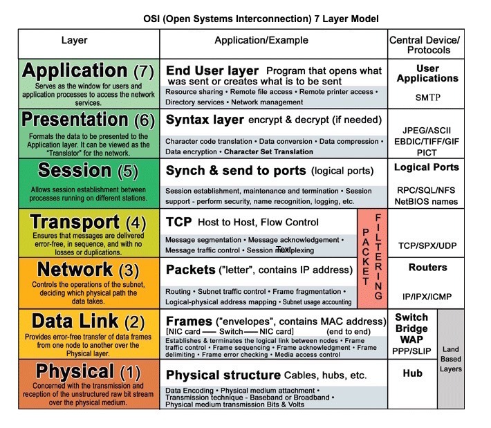 Source: OSI 7 layer model