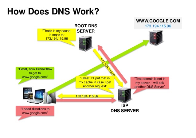 Source: DNS security presentation