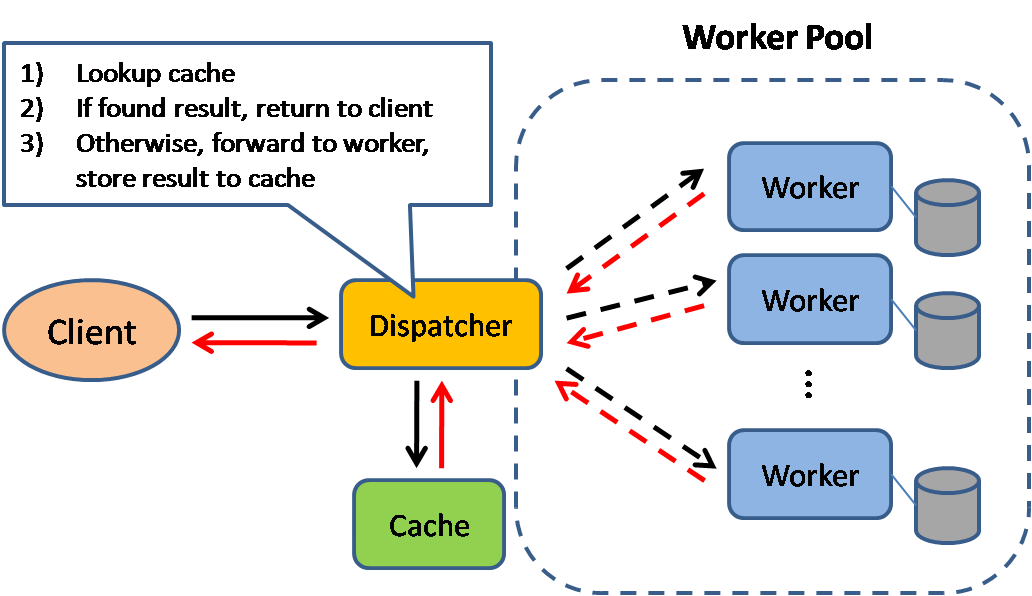 Source: Scalable system design patterns