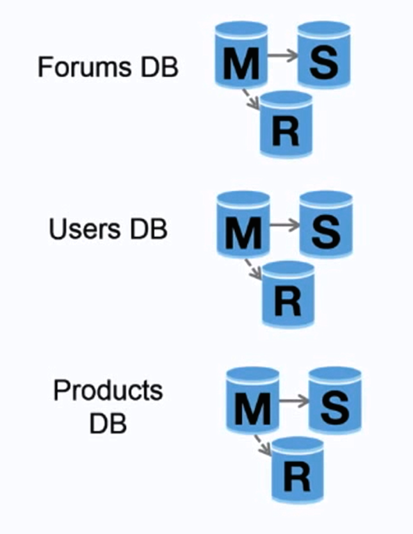 Source: Scaling up to your first 10 million users