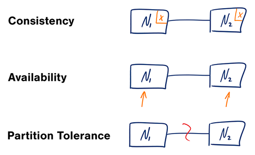 Source: CAP theorem revisited