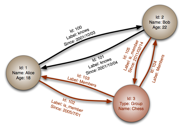 Source: Graph database