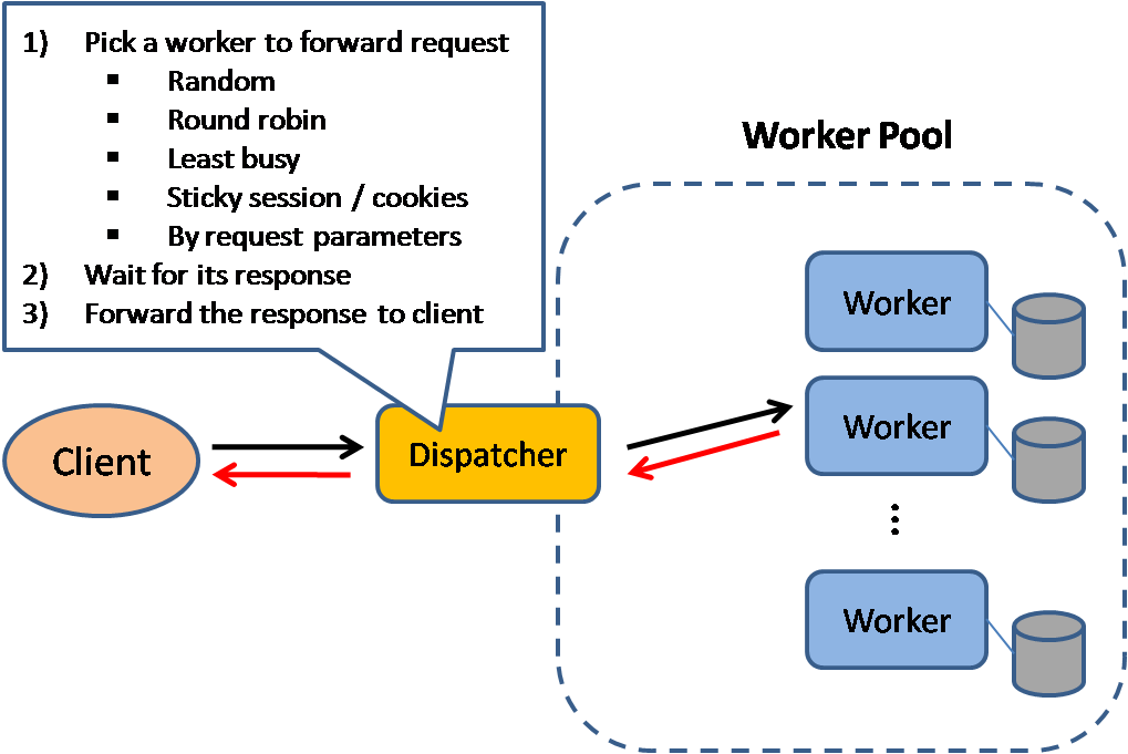 Source: Scalable system design patterns
