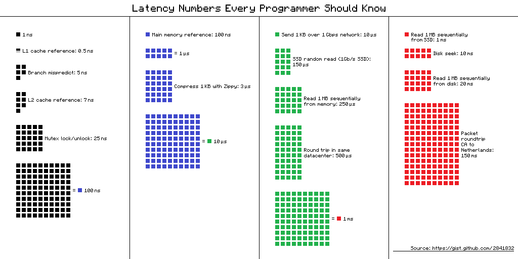 Diagram from the system design primer