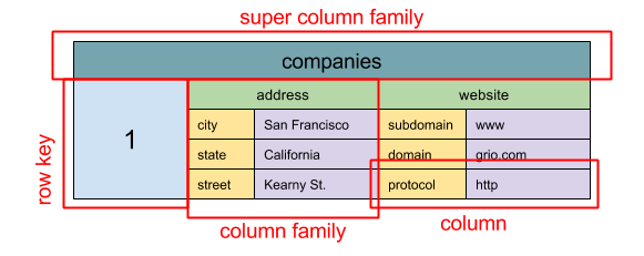 Source: SQL & NoSQL, a brief history