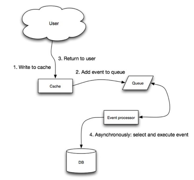 Source: Scalability, availability, stability, patterns