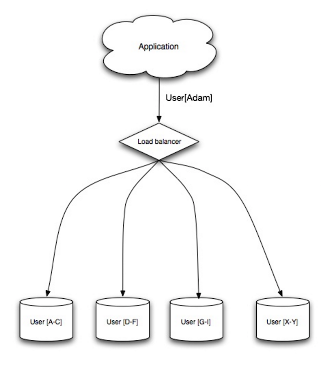 Source: Scalability, availability, stability, patterns