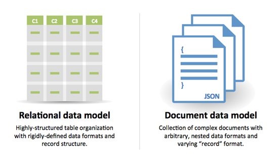 Source: Transitioning from RDBMS to NoSQL