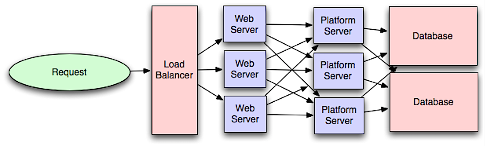 Source: Intro to architecting systems for scale